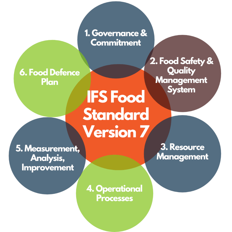 IFS Food Standard